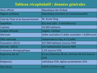 Tableau récapitulatif : données générales
Nom officiel République des Kiribati
Régime politique République (membre du Commonwealth)
Chef de l’Etat et du Gouvernement M. Anote Tong
Superficie 811 km2 (ZEE : 3 550 000 km2)
Capitale 44 000 habitants
Langue officielle anglais, i-kiribati
Monnaie dollar australien (1 dollar australien = 0,694 euro)
Fête nationale Independence Day, le 12 juillet
Population (2012) 107 000 habitants (source FMI)
Densité : (2012) 131 habitants/km (source FMI)
Croissance démographique 2,2% (source CPS)
Espérance de vie 62 ans (hommes 58 ans, femmes 66 ans) (source :
CPS)
Religion(s) catholique 55%, églises protestantes 41%
IDH (2012) 0,629 (121ème rang)
 