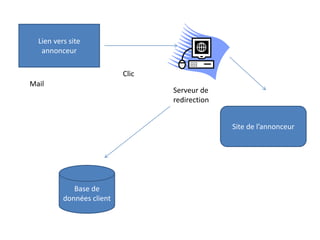 Lien vers site
annonceur
Mail
Clic
Serveur de
redirection
Site de l’annonceur
Base de
données client
 
