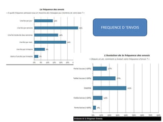 FREQUENCE D ‘ENVOIS
 