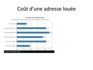 Coût d’une adresse louée
 
