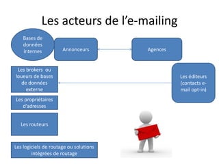 Les acteurs de l’e-mailing
Annonceurs Agences
Les brokers ou
loueurs de bases
de données
externe
Les éditeurs
(contacts e-
mail opt-in)
Les routeurs
Les logiciels de routage ou solutions
intégrées de routage
Bases de
données
internes
Les propriétaires
d’adresses
 