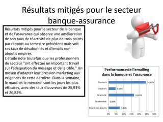 Résultats mitigés pour le secteur
banque-assurance
Résultats mitigés pour le secteur de la banque
et de l'assurance qui observe une amélioration
de son taux de réactivité de plus de trois points
par rapport au semestre précédent mais voit
ses taux de désabonnés et d'emails non
aboutis empirer.
L'étude note toutefois que les professionnels
du secteur "ont effectué un important travail
sur l'adéquation du message et de la cible." Un
moyen d'adapter leur pression marketing aux
exigences de cette dernière. Dans la semaine,
le mardi et le mercredi sont les jours les plus
efficaces, avec des taux d'ouvreurs de 25,93%
et 26,82%.
 