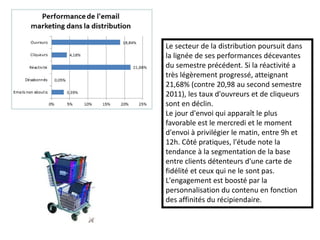 Le secteur de la distribution poursuit dans
la lignée de ses performances décevantes
du semestre précédent. Si la réactivité a
très légèrement progressé, atteignant
21,68% (contre 20,98 au second semestre
2011), les taux d'ouvreurs et de cliqueurs
sont en déclin.
Le jour d'envoi qui apparaît le plus
favorable est le mercredi et le moment
d'envoi à privilégier le matin, entre 9h et
12h. Côté pratiques, l'étude note la
tendance à la segmentation de la base
entre clients détenteurs d'une carte de
fidélité et ceux qui ne le sont pas.
L'engagement est boosté par la
personnalisation du contenu en fonction
des affinités du récipiendaire.
 