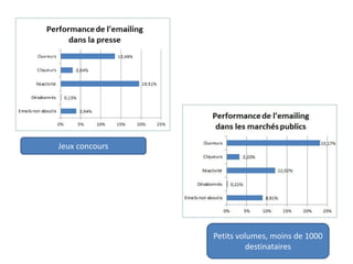 Jeux concours
Petits volumes, moins de 1000
destinataires
 