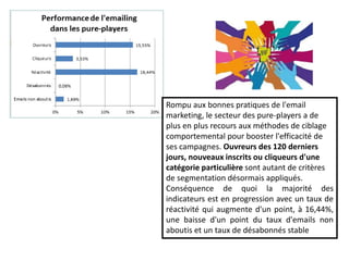 Rompu aux bonnes pratiques de l'email
marketing, le secteur des pure-players a de
plus en plus recours aux méthodes de ciblage
comportemental pour booster l'efficacité de
ses campagnes. Ouvreurs des 120 derniers
jours, nouveaux inscrits ou cliqueurs d'une
catégorie particulière sont autant de critères
de segmentation désormais appliqués.
Conséquence de quoi la majorité des
indicateurs est en progression avec un taux de
réactivité qui augmente d'un point, à 16,44%,
une baisse d'un point du taux d'emails non
aboutis et un taux de désabonnés stable
 
