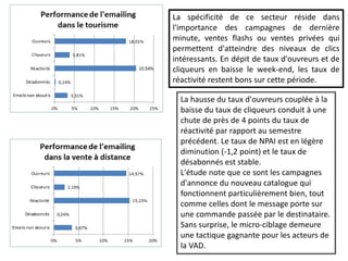 La spécificité de ce secteur réside dans
l'importance des campagnes de dernière
minute, ventes flashs ou ventes privées qui
permettent d'atteindre des niveaux de clics
intéressants. En dépit de taux d'ouvreurs et de
cliqueurs en baisse le week-end, les taux de
réactivité restent bons sur cette période.
La hausse du taux d'ouvreurs couplée à la
baisse du taux de cliqueurs conduit à une
chute de près de 4 points du taux de
réactivité par rapport au semestre
précédent. Le taux de NPAI est en légère
diminution (-1,2 point) et le taux de
désabonnés est stable.
L'étude note que ce sont les campagnes
d'annonce du nouveau catalogue qui
fonctionnent particulièrement bien, tout
comme celles dont le message porte sur
une commande passée par le destinataire.
Sans surprise, le micro-ciblage demeure
une tactique gagnante pour les acteurs de
la VAD.
 