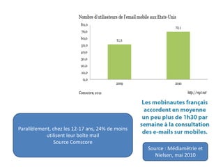 Parallèlement, chez les 12-17 ans, 24% de moins
utilisent leur boîte mail
Source Comscore
Source : Médiamétrie et
Nielsen, mai 2010
 