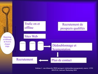 Trafic on et
offline
Reporting
et tableaux
de bord à
chaque
étape
Recrutement de
prospects qualifiés
Dédoublonnage et
Segmentation
Plan de contactRecrutement
Sites Web
Schéma 1 : une démarche PRM (prospect relationship management), source : ETO
DIGITAL, Internet Marketing 2010
 