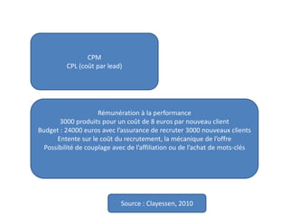 CPM
CPL (coût par lead)
Rémunération à la performance
3000 produits pour un coût de 8 euros par nouveau client
Budget : 24000 euros avec l’assurance de recruter 3000 nouveaux clients
Entente sur le coût du recrutement, la mécanique de l’offre
Possibilité de couplage avec de l’affiliation ou de l’achat de mots-clés
Source : Clayessen, 2010
 