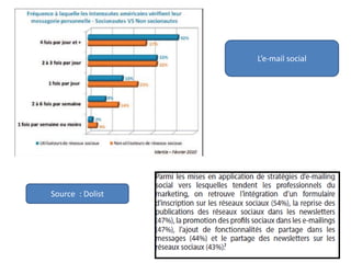 L’e-mail social
Source : Dolist
 