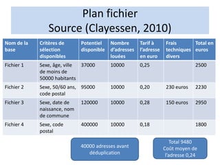 Plan fichier
Source (Clayessen, 2010)
Nom de la
base
Critères de
sélection
disponibles
Potentiel
disponible
Nombre
d’adresses
louées
Tarif à
l’adresse
en euro
Frais
techniques
divers
Total en
euros
Fichier 1 Sexe, âge, ville
de moins de
50000 habitants
37000 10000 0,25 2500
Fichier 2 Sexe, 50/60 ans,
code postal
95000 10000 0,20 230 euros 2230
Fichier 3 Sexe, date de
naissance, nom
de commune
120000 10000 0,28 150 euros 2950
Fichier 4 Sexe, code
postal
400000 10000 0,18 1800
40000 adresses avant
déduplication
Total 9480
Coût moyen de
l’adresse 0,24
 