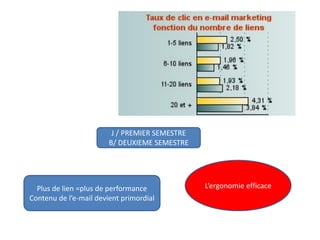 Plus de lien =plus de performance
Contenu de l’e-mail devient primordial
J / PREMIER SEMESTRE
B/ DEUXIEME SEMESTRE
L’ergonomie efficace
 
