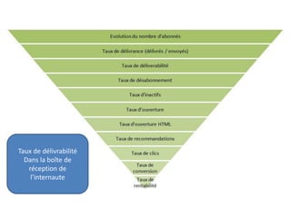 Taux de délivrabilité
Dans la boîte de
réception de
l’internaute
 
