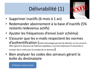Délivrabilité (1)
• Supprimer inactifs (6 mois à 1 an)
• Redemander abonnement à la base d’inactifs (5%
restants redevenus actifs)
• Ajuster les fréquences d’envoi (voir schéma)
• S’assurer que les e-mails respectent les normes
d’authentification (Cette technologie permet de déclarer sur les serveurs
DNS gérant le domaine de l’adresse expéditeur une liste d’adresses IP autorisées à
envoyer des e-mails pour le compte de ce domaine)
• Bien analyser les codes des serveurs gérant la
boîte du destinataire
Domain name server
 