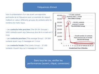 Dans tous les cas, vérifier les
performances (ouvert, cliqué, conversion)
Fréquences d’envoi
 
