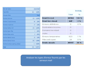 Analyser les types d’erreur fournis par les
serveurs mail
 
