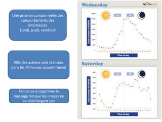 Une prise en compte réelle des
comportements des
internautes
Lundi, jeudi, vendredi
90% des actions sont réalisées
dans les 70 heures suivant l’envoi
Tendance à supprimer le
message lorsque les images ne
se téléchargent pas
 
