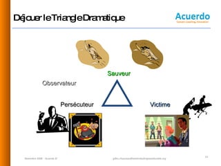 Déjouer le Triangle Dramatique Novembre 2008  - Acuerdo © [email_address] Victime       Sauveur Persécuteur       Observateur 