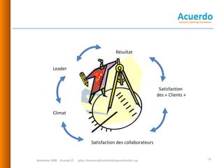 Novembre 2008  - Acuerdo © [email_address] Climat Satisfaction des collaborateurs Leader Résultat Satisfaction  des « Clients » 