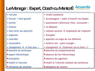 Le Manager : Expert, Coach ou Mentor… Novembre 2008  - Acuerdo © [email_address] recruter Former / faire grandir animer évaluer faire tenir ses objectifs organiser contrôler reconnaître changement    «Il faut que…» rendre autonome Accompagner / aider à franchir les étapes questionner/reformuler faire «accoucher » se dépasser relation ouverte    modulation de l’objectif  énergiser apporter un angle de vue différent éclairer son « point aveugle » changement    «Comment vas-tu faire…?» domaine du technique aspect hiérarchique évaluation relatif à l’activité obligation de résultats domaine du comportemental absence de lien hiérarchique absence de jugement relatif à l’intimité (relation de confiance) obligation de moyens 
