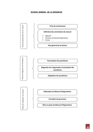 32
SCHEMA GENERAL DE LA DEMARCHE
Transcription des procédures
Définition des orientations du manuel
 Objectif
 Contenuetchamp d’application
 Forme
Plan général de la mission
Prise de connaissance
Diagnostic de l’organisation et évaluation des
procédures
Adaptation des procédures
Elaboration du Manuel d’Organisation
Formation du personnel
Mise en place du Manuel d’Organisation
PhasedeplanificationdelamissionPhasedediagnosticdel’entreprisePhasederéalisationdumanuel
 