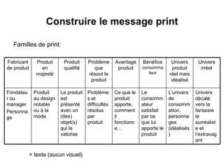 Construire le message print Familles de print: + texte (aucun visuel) Fabricant de produit Produit en majesté Produit qualifié Problème que résout le produit Avantage produit Bénéfice  consommateur Univers produit réel mais idéalisé Univers irréel Fondateur ou manager  Personnage Produit au design notable ou à la mode Le produit est présenté avec un (des) objet(s) qui le valorise Problèmes et difficultés résolus par produit Ce que le produit apporte, comment il fonctionne… Le consommateur satisfait par ce que lui apporte le produit L’univers de consommation, personnages (idéalisés) Univers décalé vers la fantaisie le surréaliste et l’extravagant 