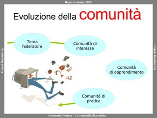 Evoluzione della  comunità Comunità di pratica Tema federatore Comunità di apprendimento Comunità di interesse 