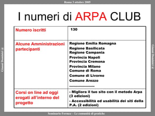 I numeri di  ARPA  CLUB - Migliora il tuo sito con il metodo Arpa (3 edizioni) - Accessibilità ed usabilità dei siti della P.A. (2 edizioni) Corsi on line ad oggi erogati all’interno del progetto Regione Emilia Romagna Regione Basilicata Regione Campania Provincia Napoli Provincia Cremona Provincia Milano Comune di Roma Comune di Livorno Comune Arezzo ………………… . Alcune Amministrazioni partecipanti 130 Numero iscritti 