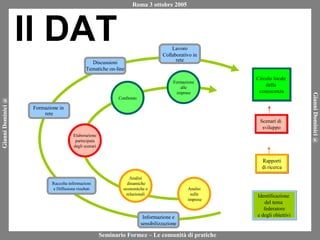 Il DAT Analisi dinamiche economiche e relazionali Elaborazione partecipata degli scenari Confronto Formazione alle imprese Identificazione  del tema  federatore e degli obiettivi   Scenari di  sviluppo Rapporti di ricerca Circolo locale  della  conoscenza Raccolta informazioni e Diffusione risultati Informazione e sensibilizzazione Formazione in  rete Discussioni Tematiche on-line Lavoro Collaborativo in rete Analisi sulle imprese 