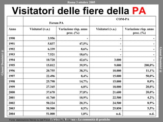 Visitatori delle fiere della  PA Fonte: elaborazione Atenea su dati Forum PA e COM-PA, 2004. n.d. n.d. 1,0% 51.000 2004 5,5% 25.850 0,5% 50.500 2003 8,9% 24.500 20,3% 50.224 2002 4,2% 22.500 10,9% 41.760 2001 20,0% 21.600 37,8% 37.670 2000 20,0% 18.000 6,0% 27.345 1999 0,0% 15.000 14,7% 25.798 1998 50,0% 15.000 8,4% 22.496 1997 11,1% 10.000 38,3% 20.755 1996 200,0% 9.000 39,9% 15.012 1995 - 3.000 42,6% 10.728 1994 - - 18,6% 7.521 1993 - - 8,6% 6.339 1992 - - 47,5% 5.837 1991 - - - 3.956 1990 Variazione risp. anno prec. (%) Visitatori (v.a.) Variazione risp. anno prec. (%) Visitatori (v.a.) Anno COM-PA Forum PA 