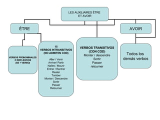 LES AUXILIAIRES ÊTRE  ET AVOIR ÊTRE AVOIR VERBOS PRONOMINALES O REFLEXIVOS (SE + VERBO) 15 VERBOS INTRANSITIVOS (NO ADMITEN COD) Aller / Venir Arriver/ Partir Naître / Mourir Entrer / Rentrer Rester Tomber Monter / Descendre Sortir Passer Retourner VERBOS TRANSITIVOS (CON COD) Monter / descendre Sortir Passer retourner Todos los  demás verbos 