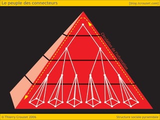 Structure sociale pyramidale 