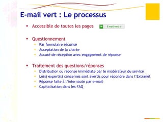 E-mail vert : Le processus Accessible de toutes les pages Questionnement Par formulaire sécurisé Acceptation de la charte Accusé de réception avec engagement de réponse Traitement des questions/réponses Distribution ou réponse immédiate par le modérateur du service Le(s) expert(s) concernés sont avertis pour répondre dans l’Extranet Réponse faite à l’internaute par e-mail Capitalisation dans les FAQ 