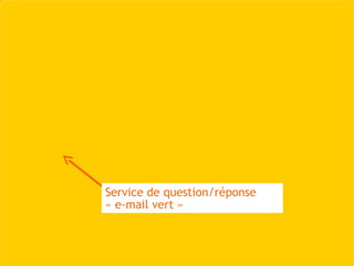 Service de question/réponse « e-mail vert » 