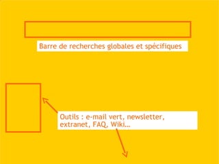 Outils : e-mail vert, newsletter, extranet, FAQ, Wiki… Barre de recherches globales et spécifiques 