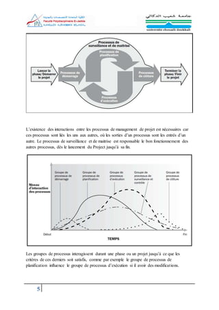 5
L’existence des interactions entre les processus de management de projet est nécessaires car
ces processus sont liés les uns aux autres, où les sorties d’un processus sont les entrés d’un
autre. Le processus de surveillance et de maitrise est responsable le bon fonctionnement des
autres processus, dès le lancement du Project jusqu’à sa fin.
Les groupes de processus interagissent durant une phase ou un projet jusqu’à ce que les
critères de ces derniers soit satisfis, comme par exemple le groupe de processus de
planification influence le groupe de processus d’exécution si il avoir des modifications.
 