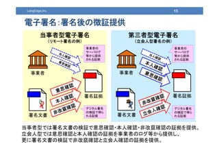 第三者型電子署名
（立会人型署名の例）
当事者型電子署名
（リモート署名の例）
13LangEdge,Inc.
電子署名：署名後の徴証提供
事業者
署名文書
当事者型では署名文書の検証で意思確認・本人確認・非改竄確認の証拠を提供。
立会人型では意思確認と本人確認の証拠を事業者のログ等から提供し、
更に署名文書の検証で非改竄確認と立会人確認の証拠を提供。
署名証拠
事業者
署名文書
署名証拠
デジタル署名
の検証で得ら
れる証拠
事業者の
サーバログ
等から提供
される証拠
デジタル署名
の検証で得ら
れる証拠
事業者の
サーバログ
等から提供
される証拠
 