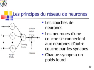 Les principes du réseau de neurones Les couches de neurones Les neurones d’une couche se connectent aux neurones d’autre couche par les synapes Chaque synape a un poids lourd 