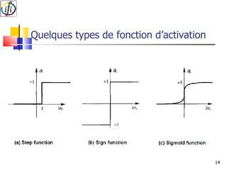Quelques types de fonction d’activation 