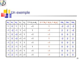 Un exemple w 0 w 1 w 2 x 1 x 2 t = x 1    x 2  o = /w 0  + w 1 x 1  + w 2 x 2 /  w 0  w 1  w 2 1 0 1 1 1  1 1  2  2  2  1  2  1 1  1 1  1 2 2  2 1 0  3  1 1  1  1 0 0 0 1 0  3  1  1  1 1  2 2 2  1 2  1 1 1  1  1 0 0 0  1 2  1 1  1 1 1 0 0 0  1 2  1  1 1  1  1 0 0 0  1 2  1  1  1  1  1 0 0 0 