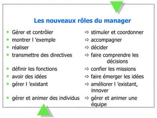 Les nouveaux rôles du manager Gérer et contrôler   stimuler et coordonner montrer l ’exemple   accompagner réaliser   décider transmettre des directives    faire comprendre les    décisions définir les fonctions   confier les missions avoir des idées   faire émerger les idées gérer l ’existant     améliorer l ’existant,    innover gérer et animer des individus   gérer et animer une    équipe 