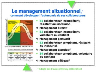 Le management situationnel ® *   comment développer l ’autonomie de ses collaborateurs S1  collaborateur incompétent, résistant ou insécurisé     Management directif S2  collaborateur incompétent, volontaire ou confiant     Management persuasif S3  collaborateur compétent, résistant ou insécurisé     Management associatif S4  collaborateur compétent, volontaire ou confiant     Management délégatif *   Adapté des travaux d’Hersey et Blanchard 