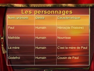 Les personnages Héros(de l’histoire) Humain Paul Cousin de Paul Humain Godefroi C’est la mère de Paul Humain La mère Nourrisse Humain Mathilde Caractéristique Genre Nom /prénom 