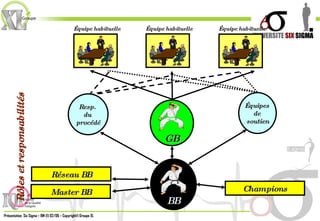 Rôles et responsabilités Équipe habituelle Équipe habituelle Équipe habituelle Champions Master BB Réseau BB Resp.  du  procédé Équipes  de  soutien GB BB 