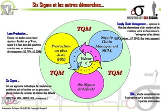 Supply Chain Management …  optimise le flux des informations et de  matière et les relations entre les fournisseurs, l’entreprise et les clients (ERP, Kamban, JAT, GPAO, flux tirés, poussés) Lean Production … Élimine  les taches sans valeur ajoutée – Produit ce qu’il faut, quand il le faut, dans les quantités exactes avec un minimum de ressources : 5S, TPM, AD, SMED Six Sigma … Est une approche méthodique de résolution de problèmes qui se focalise sur les processus afin de réduire la variation et éliminer les défauts (SPC, Stat, MSA, AMDEC, DOE, processus…) TQM TQM TQM TQM…  vise la compétitivité de l’entreprise par la satisfaction des 5 parties intéressées Six Sigma et les autres démarches… Valeur € Production au plus Juste (PPJ) Six Sigma (0 défaut) Supply Chain Management (SCM) Cost  Quality  Delivery  
