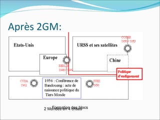 Après 2GM: 2 superpuissances ≠ Guerre Froide (45 ~ 90) Indépendence et décolonisation  Pays africains:  Socialistes Alliés aux Etat-Unis Mouvement des non-alignés Formation des blocs 2 Mondes en 4 crises 