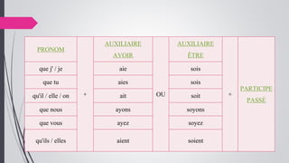 PRONOM
+
AUXILIAIRE
AVOIR
OU
AUXILIAIRE
ÊTRE
+
PARTICIPE
PASSÉ
que j' / je aie sois
que tu aies sois
qu'il / elle / on ait soit
que nous ayons soyons
que vous ayez soyez
qu'ils / elles aient soient
 