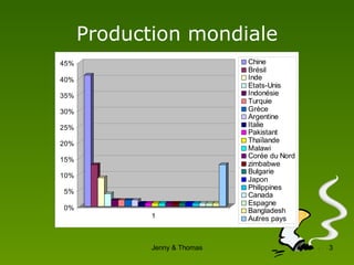 Production mondiale 