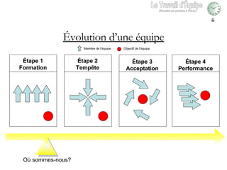 Évolution d’une équipe Membre de l’équipe Objectif de l’équipe Étape 1 Formation Étape 2 Tempête Étape 3 Acceptation Étape 4 Performance Où sommes-nous? Le Travail d'Équipe (Remettre les pendules à l’heure) 