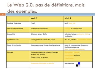 Le Web 2.0: pas de définitions, mais des exemples. Web 1 Web 2 Profil de l’internaute Passif Actif:  blog ,  wiki Attitude de l’internaute Recherche d’informations Partage  de connaissances Interactivité Sélection, lecture d’infos Sélection, lecture,  publication d’infos : syndication Système de liens Liens hypertextes reliant des pages Flux RSS, API REST  exposant les objets Mode de navigation De page en page via des liens hypertexte Ajout de composants et de sources d’information sur une  page d’accueil personnalisée Logiciels Traitements de texte, éditeurs d’images, lecteurs .pdf payants Éditeurs HTML et serveurs Googledocs ,  Fauxto ,  convertisseurs  en ligne,  PageCreator Ressources didactiques sur Internet Mon delicious 